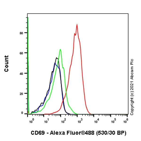 Flow Cytometry - Anti-CD69 antibody [FN61] - BSA and Azide free (AB280967), expandable thumbnail