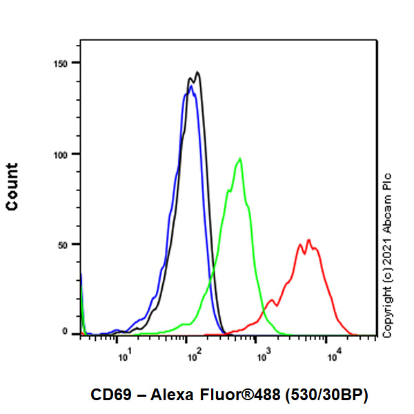Flow Cytometry - Anti-CD69 antibody [FN61] - BSA and Azide free (AB280967), expandable thumbnail