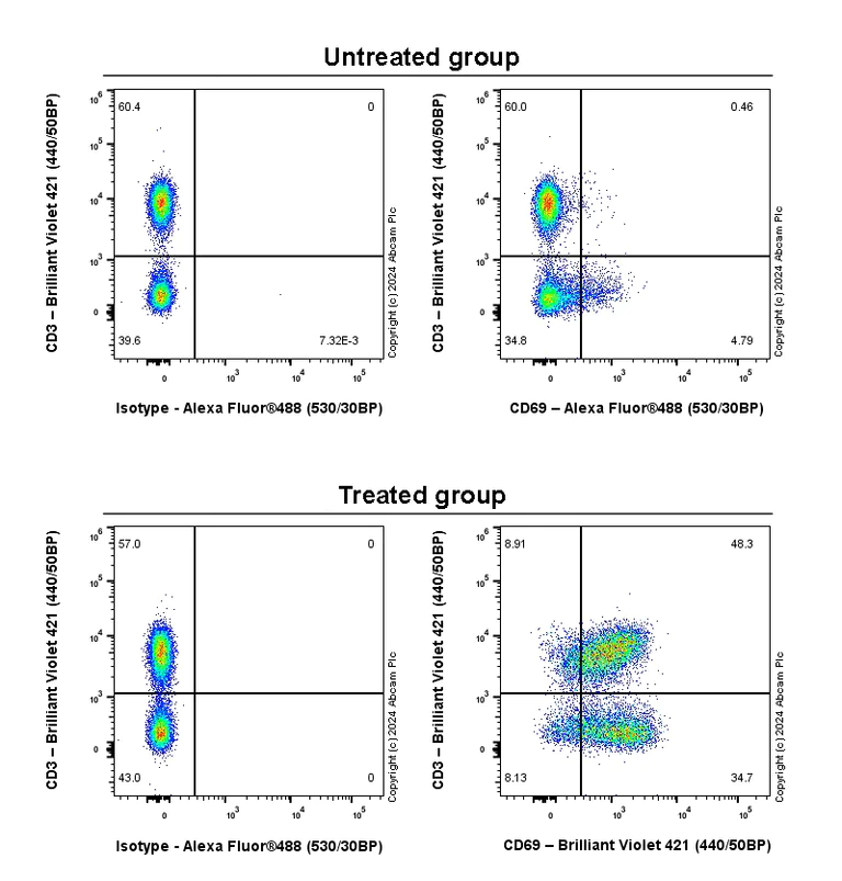 Anti-CD69 antibody [RM1274] (ab322534) | Abcam