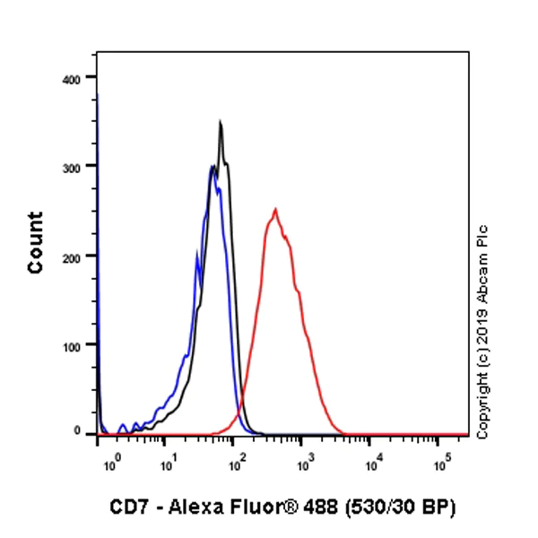 Flow Cytometry (Intracellular) - Anti-CD7 antibody [EPR4242] - BSA and Azide free (AB230834)