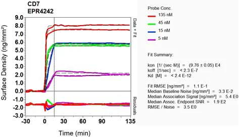 OI-RD Scanning - Anti-CD7 antibody [EPR4242] - BSA and Azide free (AB230834)