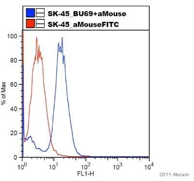 Flow Cytometry - Anti-CD70 antibody [BU69] (AB77868)