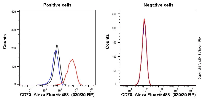 Flow Cytometry - Anti-CD70 antibody [BU69] (AB77868)