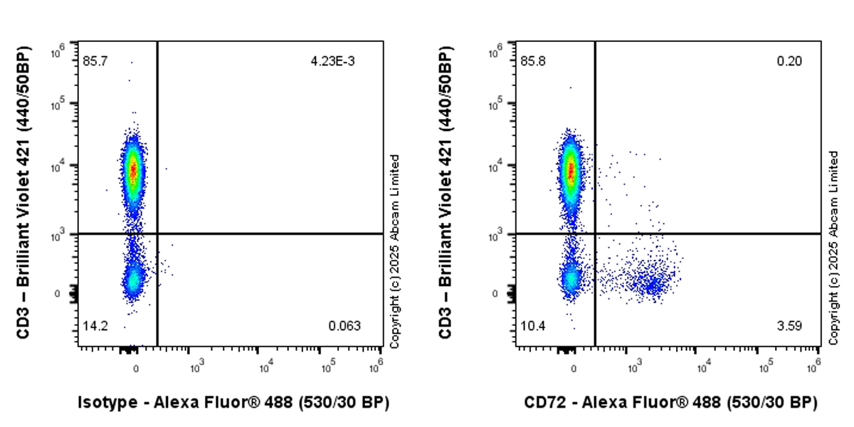 Flow Cytometry - Anti-CD72 antibody [EPR29739-578] (ab324351), expandable thumbnail