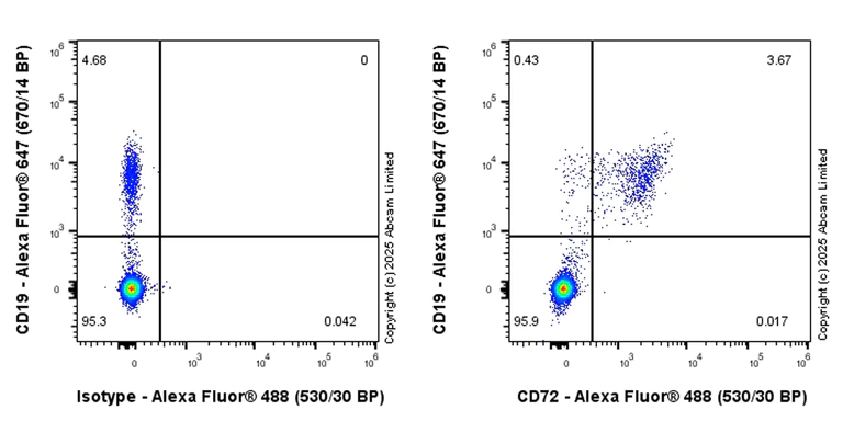 Flow Cytometry - Anti-CD72 antibody [EPR29739-578] - BSA and Azide free (AB324360)