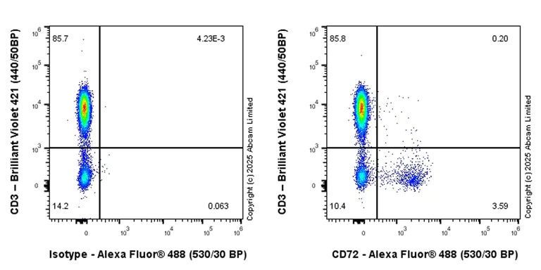 Flow Cytometry - Anti-CD72 antibody [EPR29739-578] - BSA and Azide free (AB324360)