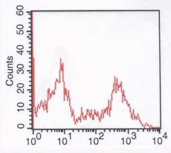 Flow Cytometry - Anti-CD73 antibody [7G2] (AB54217)