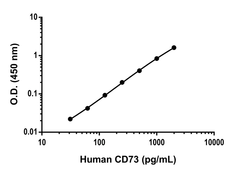 Sandwich ELISA - Anti-CD73 antibody [EPR20932-104] - BSA and Azide free (Detector) (AB259738)
