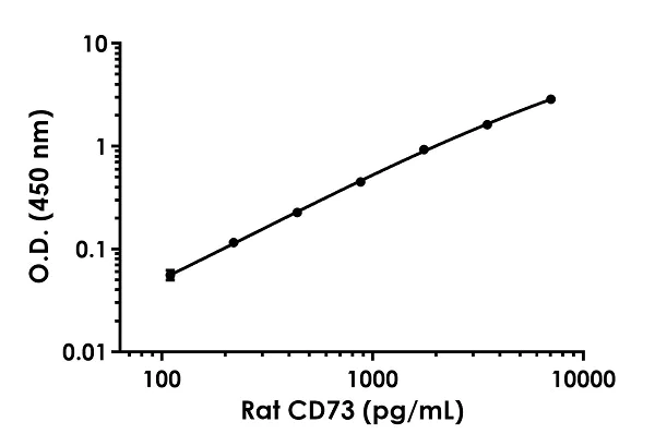 Sandwich ELISA - Anti-CD73 antibody [EPR21917-55] - BSA and Azide free (Capture) (AB259673)