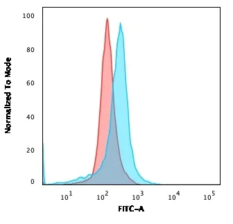 Flow Cytometry - Anti-CD73 antibody [NT5E/2505] (AB257310)