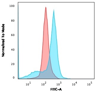 Flow Cytometry - Anti-CD73 antibody [NT5E/2545] (AB257311), expandable thumbnail