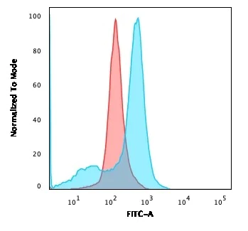 Flow Cytometry - Anti-CD73 antibody [NT5E/2646] (AB257312)