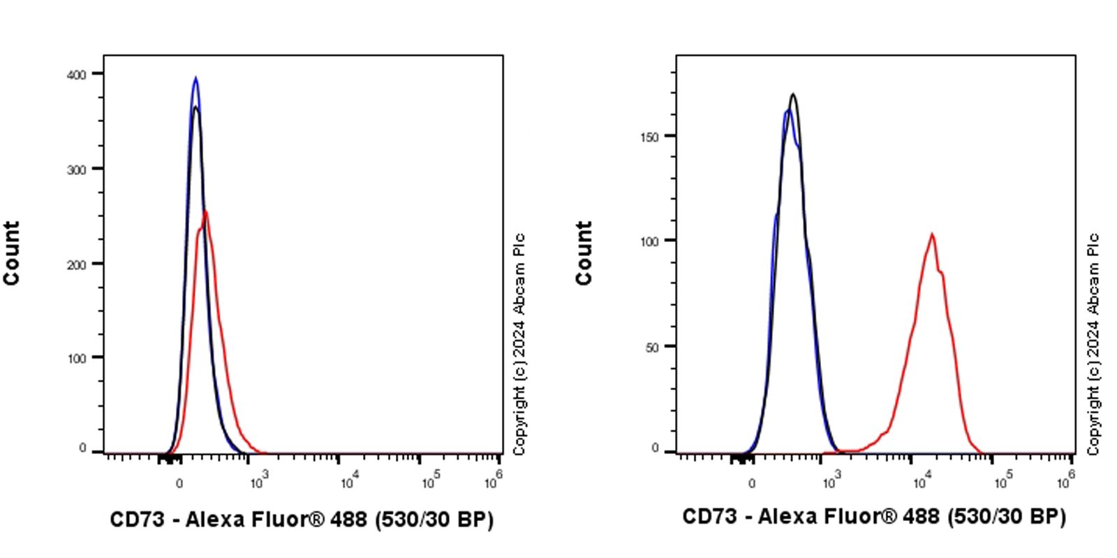 Flow Cytometry - Anti-CD73 antibody [RM2050] - BSA and Azide free (AB317463), expandable thumbnail