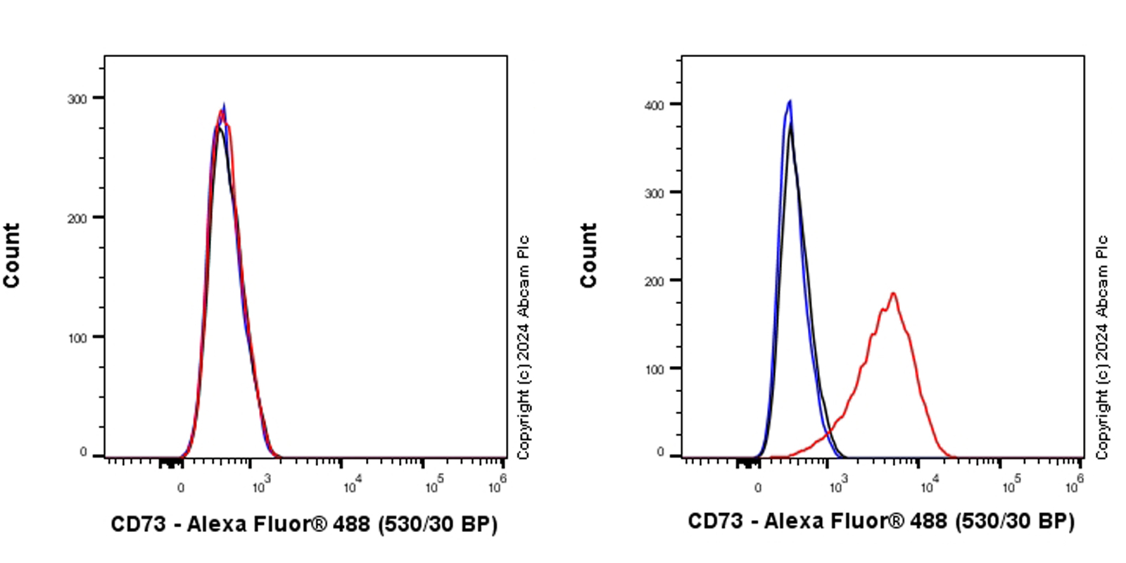 Flow Cytometry - Anti-CD73 antibody [RM2050] - BSA and Azide free (AB317463), expandable thumbnail