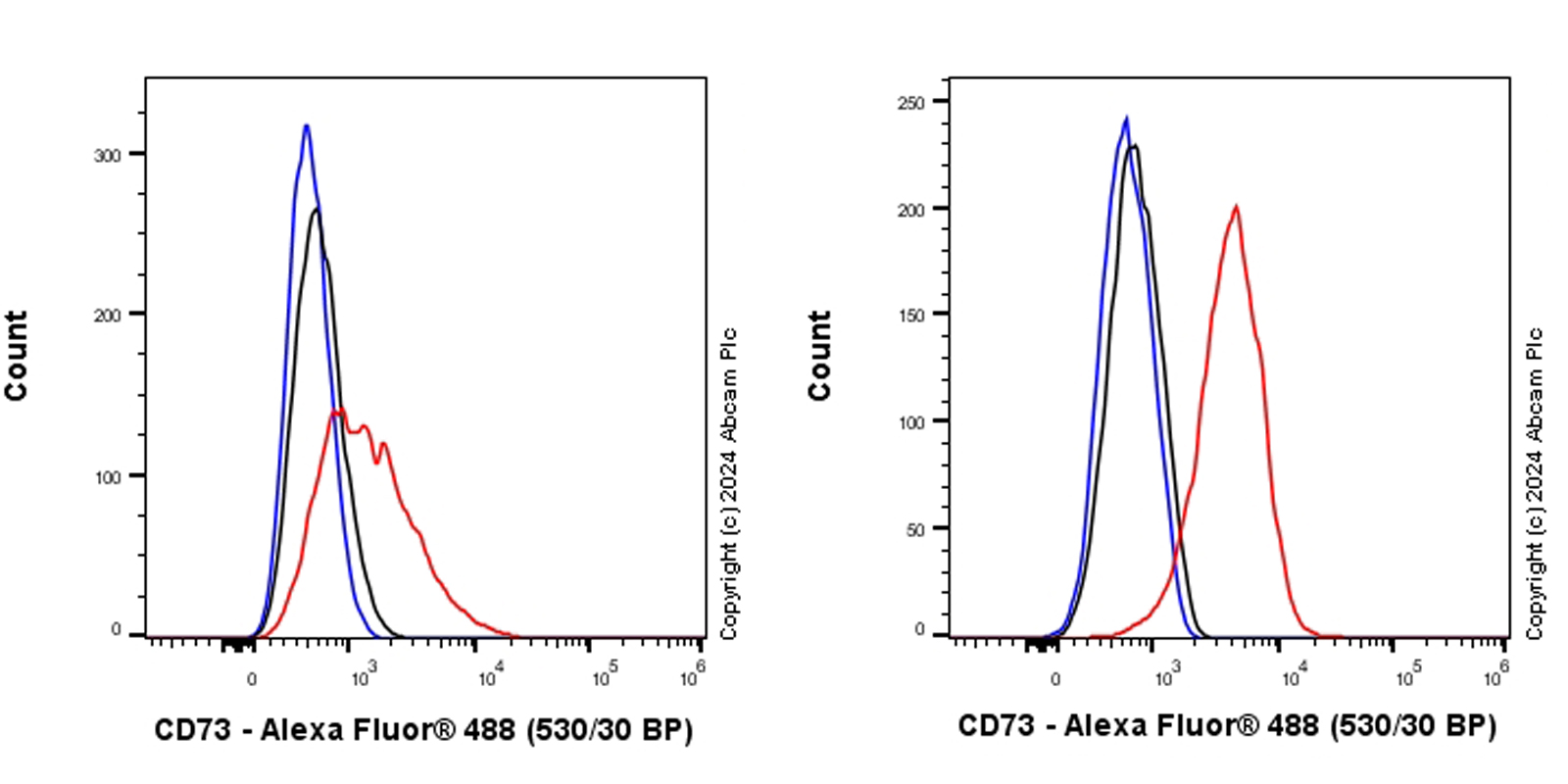 Flow Cytometry - Anti-CD73 antibody [RM2050] - BSA and Azide free (AB317463), expandable thumbnail