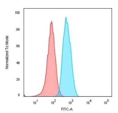 Flow Cytometry - Anti-CD74 antibody [CLIP/813] (AB215898)