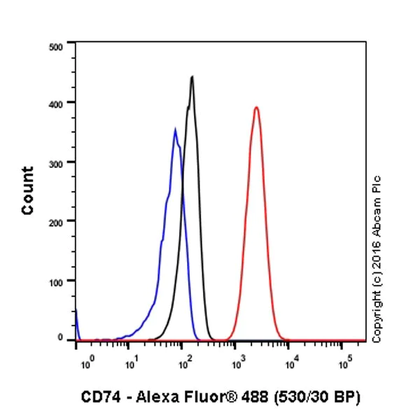 Flow Cytometry (Intracellular) - Anti-CD74 antibody [EPR4064] - BSA and Azide free (AB247655)