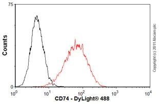 Flow Cytometry - Anti-CD74 antibody [LN2] (AB9514)