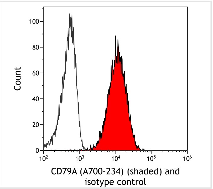 Flow Cytometry - Anti-CD79A antibody [BLR234K] - BSA free (AB314053), expandable thumbnail