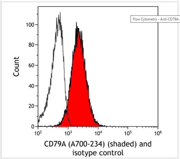 Flow Cytometry - Anti-CD79A antibody [BLR234K] - BSA free (AB314053), expandable thumbnail