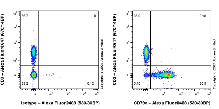 Flow Cytometry - Anti-CD79a antibody [EPR29061-505] (AB321801)