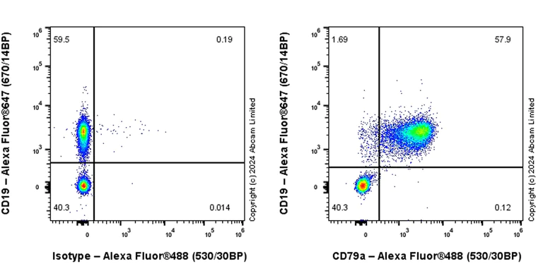 Flow Cytometry - Anti-CD79a antibody [EPR29061-505] - BSA and Azide free (AB321802)