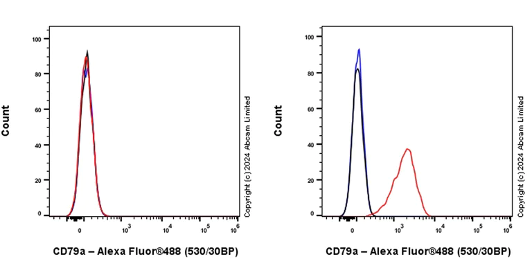 Flow Cytometry - Anti-CD79a antibody [EPR29061-505] - BSA and Azide free (AB321802)