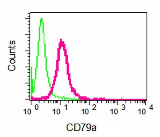 Flow Cytometry - Anti-CD79a antibody [EPR3619] - BSA and Azide free (AB248518)