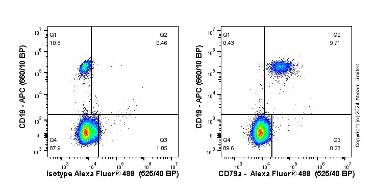 Flow Cytometry (Intracellular) - Anti-CD79a antibody [EPR3619] - BSA and Azide free (AB248518)