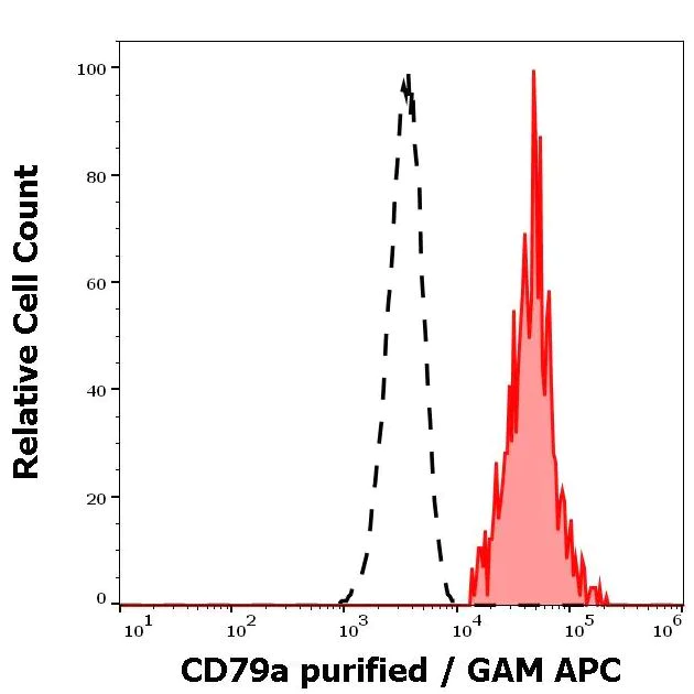 Flow Cytometry (Intracellular) - Anti-CD79a antibody [HM47] - C-terminal (AB176509)