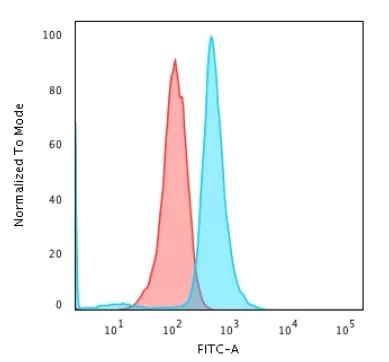 Flow Cytometry - Anti-CD79a antibody [JCB117] (AB187269)