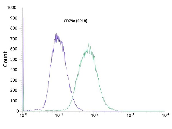 Flow Cytometry (Intracellular) - Anti-CD79a antibody [SP18] (AB16698), expandable thumbnail