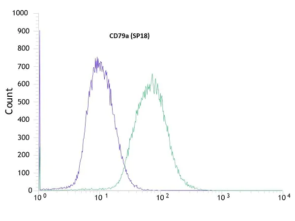 Flow Cytometry (Intracellular) - Anti-CD79a antibody [SP18] (AB16698)