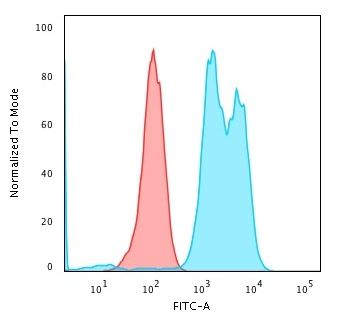 Flow Cytometry - Anti-CD79a antibody [ZL7-4] (AB270256), expandable thumbnail