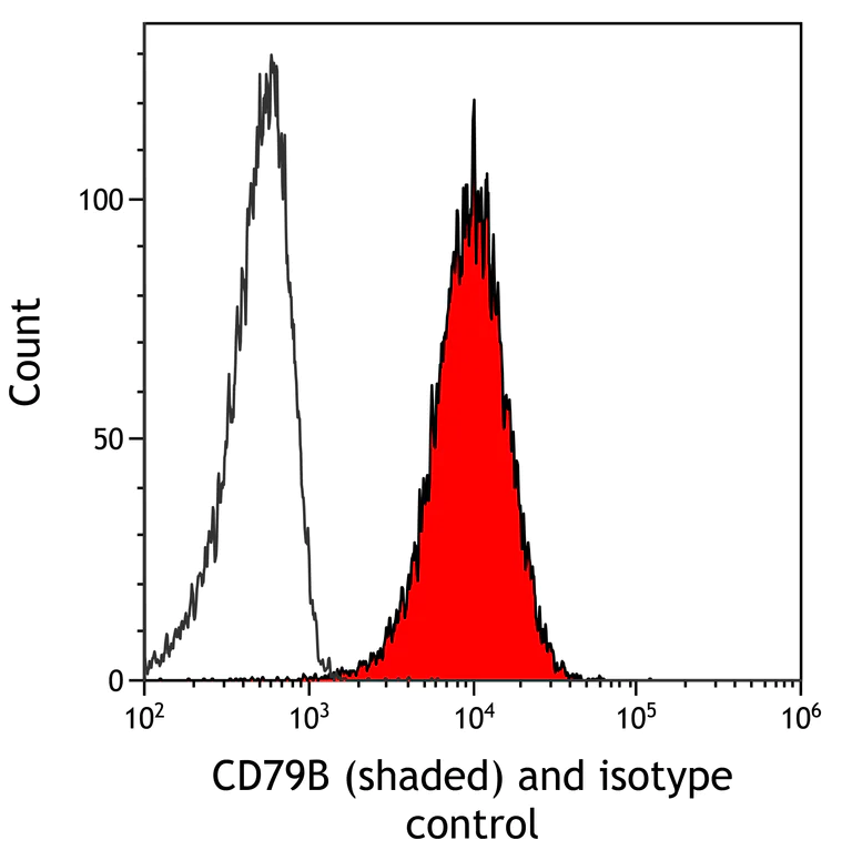 Flow Cytometry (Intracellular) - Anti-CD79B antibody [BLR229K] - BSA free (AB314044)