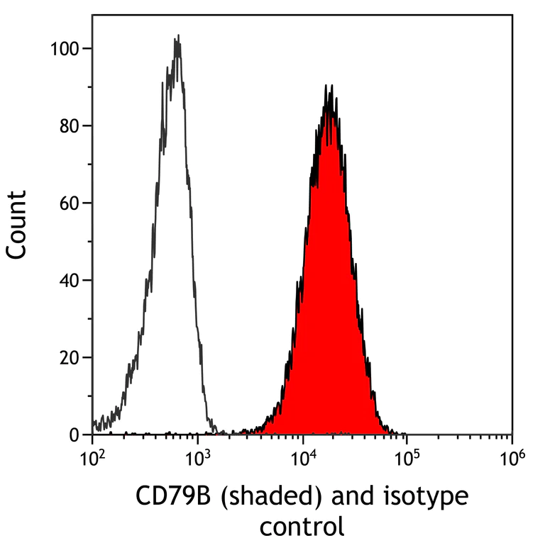 Flow Cytometry (Intracellular) - Anti-CD79B antibody [BLR229K] - BSA free (AB314044)