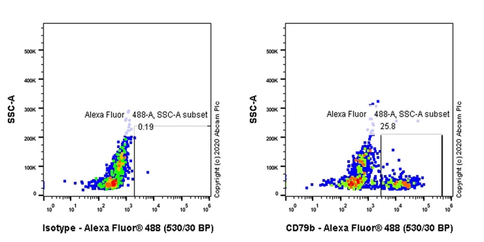 Flow Cytometry - Anti-CD79b antibody [CB3-1] (AB130422), expandable thumbnail