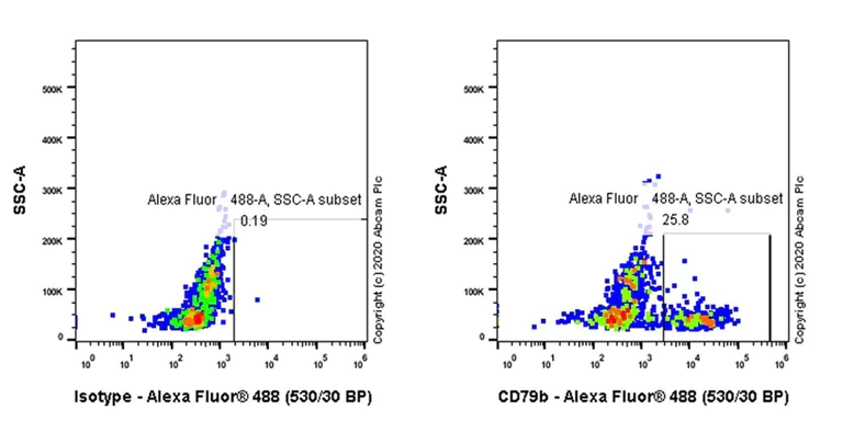 Flow Cytometry - Anti-CD79b antibody [CB3-1] (AB130422)