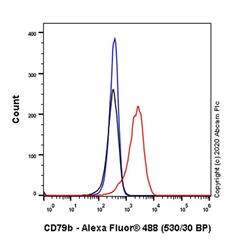 Flow Cytometry - Anti-CD79b antibody [CB3-1] (AB130422), expandable thumbnail