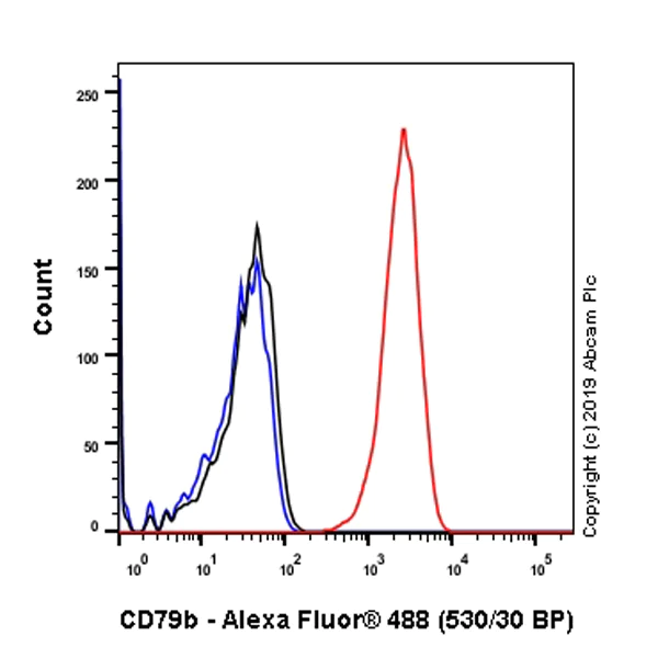 Flow Cytometry (Intracellular) - Anti-CD79b antibody [SP240] - BSA and Azide free (AB245745)