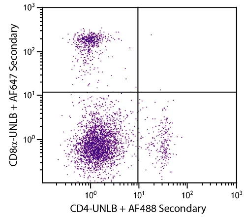 Flow Cytometry - Anti-CD8 alpha antibody [53-6.7] (AB25478)
