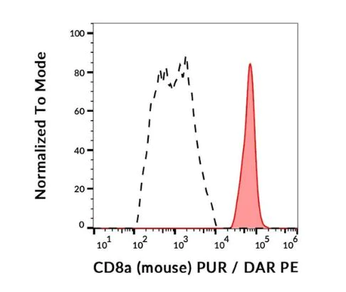 Flow Cytometry - Anti-CD8 alpha antibody [53-6.7] - Low endotoxin, Azide free (AB270627)