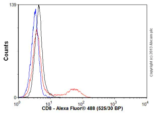 CD8 alpha antibody [C8/144B] - cytotoxic T cell marker (ab17147