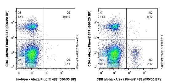 Flow Cytometry - Anti-CD8 alpha antibody [EPR21769] - BSA and Azide free (AB230156), expandable thumbnail