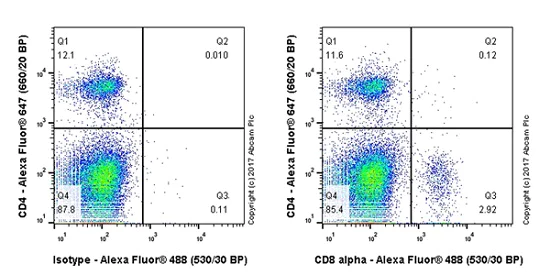 Flow Cytometry - Anti-CD8 alpha antibody [EPR21769] - BSA and Azide free (AB230156)