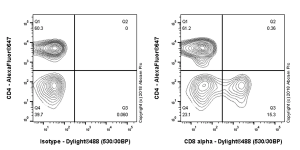 Flow Cytometry - Anti-CD8 alpha antibody [EPR22483-288] - BSA and Azide free (AB245830)