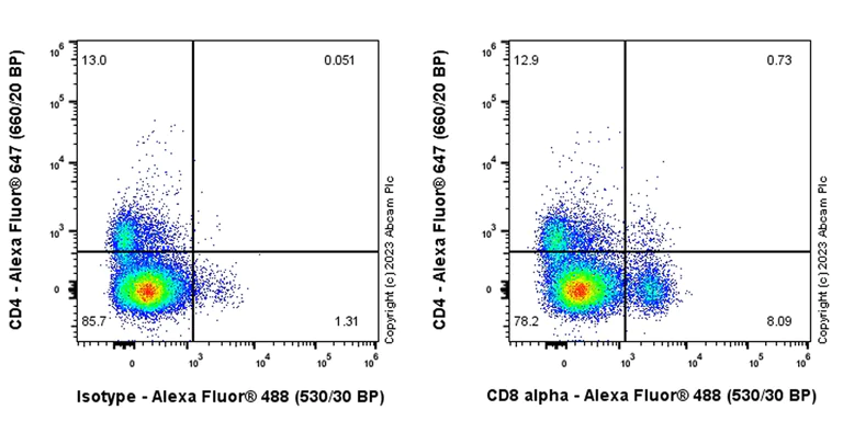 Flow Cytometry - Anti-CD8 alpha antibody [KT15] (AB308264)