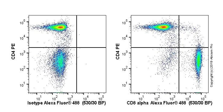 Flow Cytometry - Anti-CD8 alpha antibody [OX-8] - BSA and Azide free (AB244566)