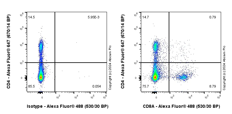 Flow Cytometry - Anti-CD8 alpha antibody [RM1129] - BSA and Azide free (AB316779)