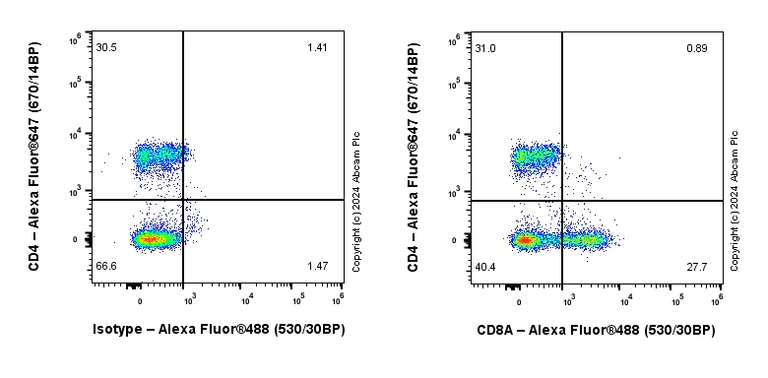 Flow Cytometry (Intracellular) - Anti-CD8 alpha antibody [RM1129] - BSA and Azide free (AB316779)